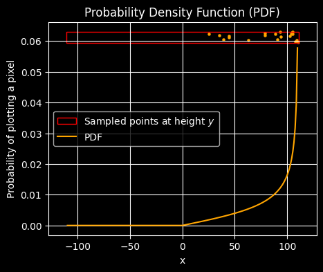 A graph of the probability density function