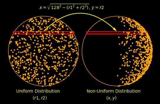 A diagram showing the ransformation of points from uniform to non-uniform