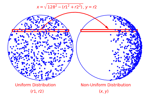 A diagram showing the ransformation of points from uniform to non-uniform